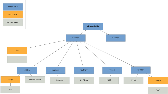 Visualization of the XML tree